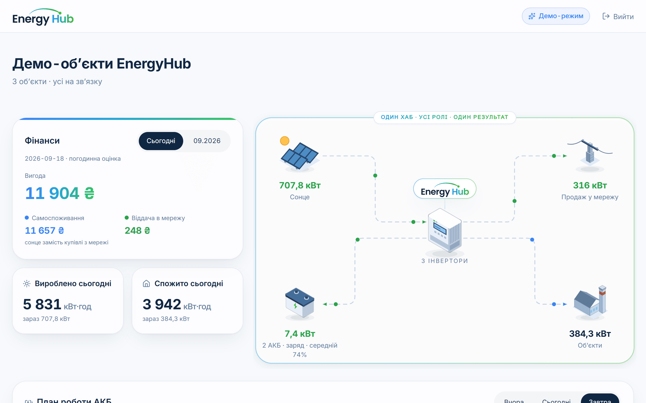 Кабінет EnergyHub на демо-обʼєктах: фінанси за день і потоки енергії